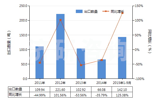 2011-2015年9月中國其他植物鞣料浸膏(HS32019010)出口量及增速統(tǒng)計(jì)